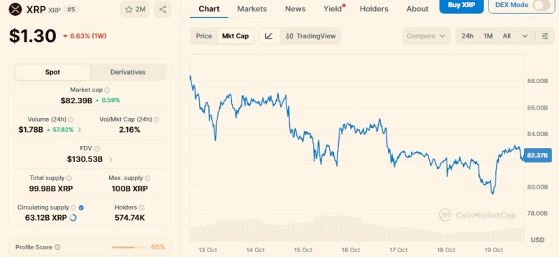 Here’s why XRP lost nearly  billion in a week