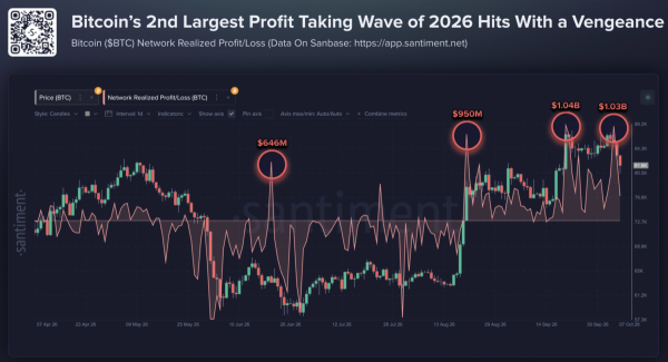 Is Bitcoin’s price rally losing steam after realized profits hit .03B?