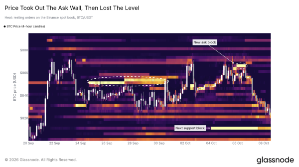 Is Bitcoin’s price rally losing steam after realized profits hit .03B?