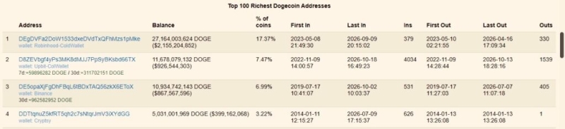 Just 13 Dogecoin addresses control 46% of DOGE supply