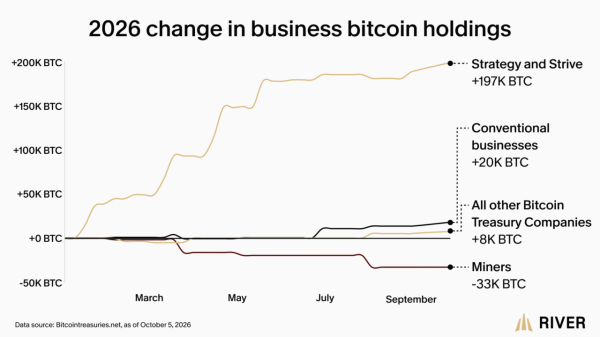 ‘More bullish on Bitcoin’ – Strategy leads 91% of corporate BTC buying