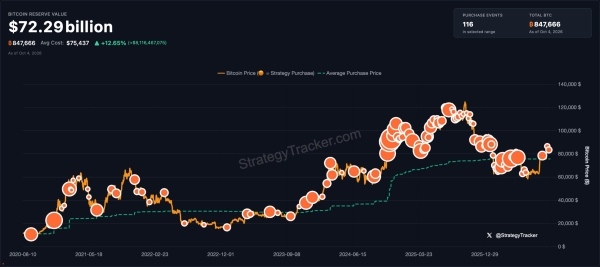'More Orange Than Ever': Michael Saylor Hints at Massive New Bitcoin Buy