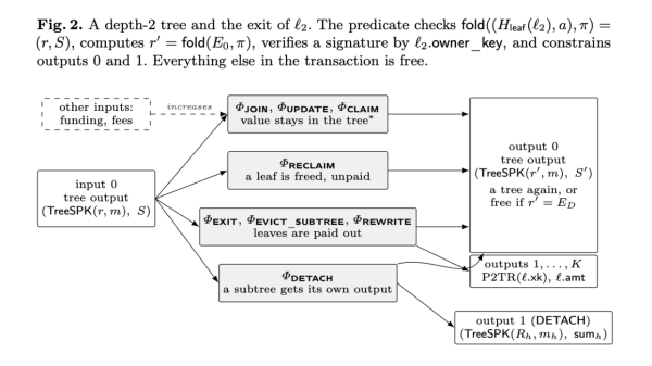 New Tree-Based Bitcoin Scaling Proposal Targets Millions of Users