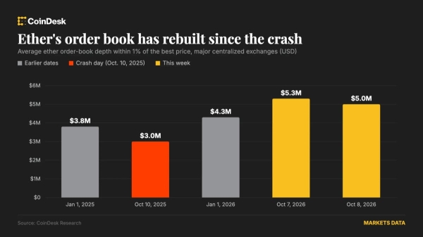 One year after 10/10 flash crash, bitcoin and ether liquidity have rebuilt, but altcoins still face risks