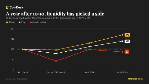 One year after 10/10 flash crash, bitcoin and ether liquidity have rebuilt, but altcoins still face risks