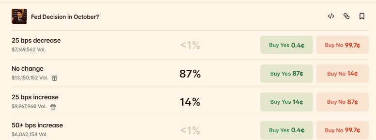 Prediction markets make major U-turn on Fed’s October rate decision
