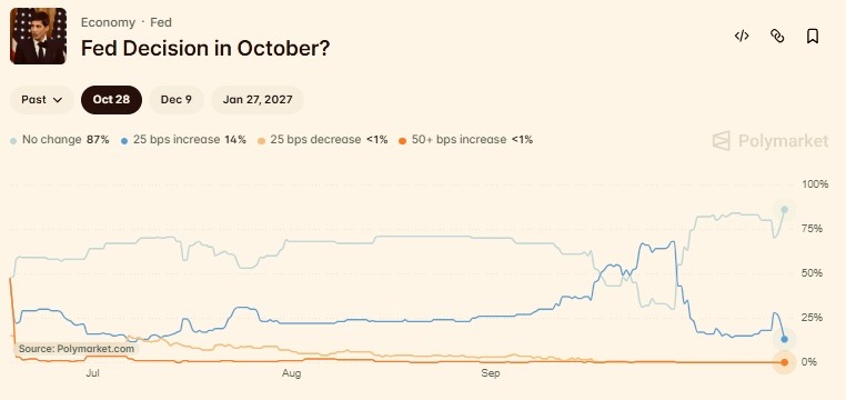 Prediction markets make major U-turn on Fed’s October rate decision