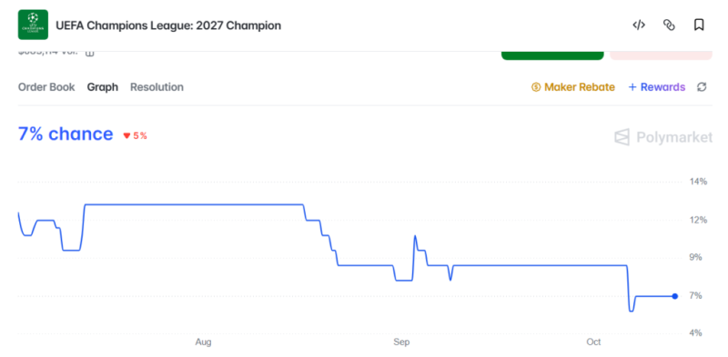 Prediction markets price in Man City's Champions League odds despite scandal