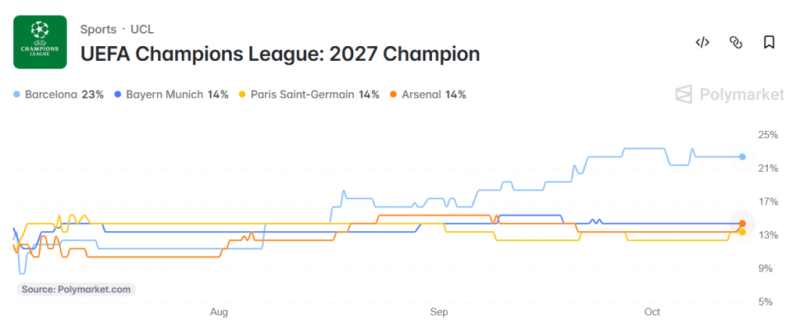 Prediction markets price in Man City's Champions League odds despite scandal