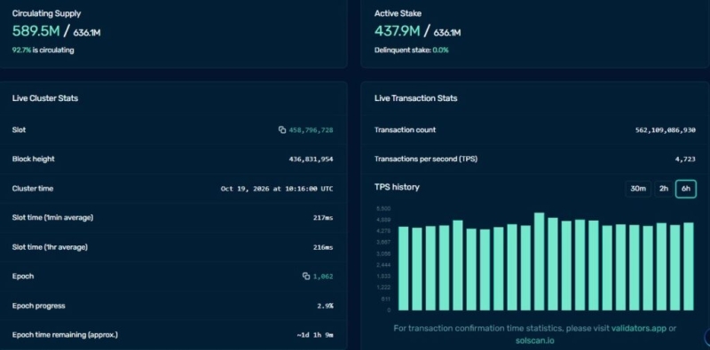 Solana's biggest upgrade could trigger a massive drop in reported transactions