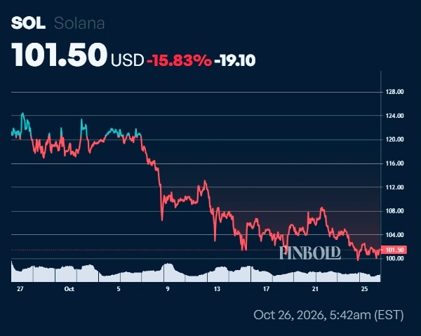 Solana’s tokenized equity holders hit an all-time high