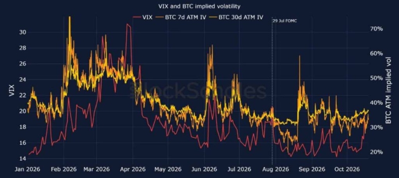 Stock market investors are now more nervous than crypto investors, data shows