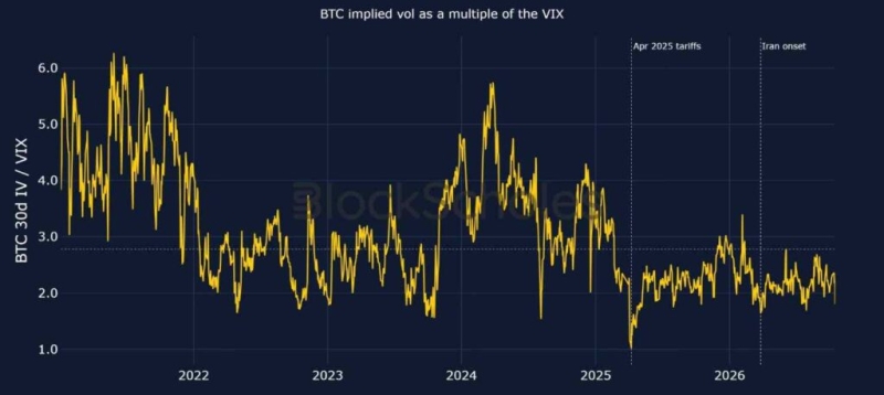 Stock market investors are now more nervous than crypto investors, data shows