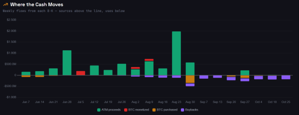 Strategy’s STRC nears 0 – Will Michael Saylor resume Bitcoin buys?