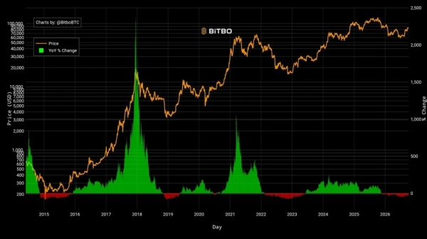 The Cost of Missing Out: Why Bitcoin Market Timing Fails