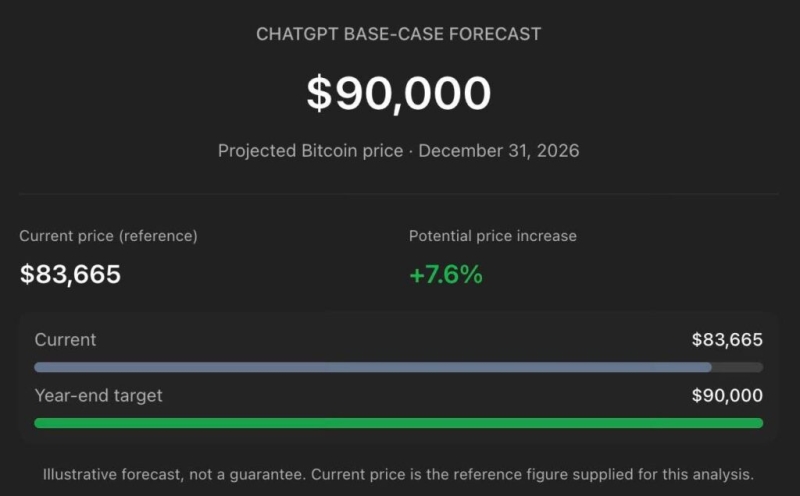 We asked ChatGPT what will be Bitcoin price end of 2026; Here’s what it said