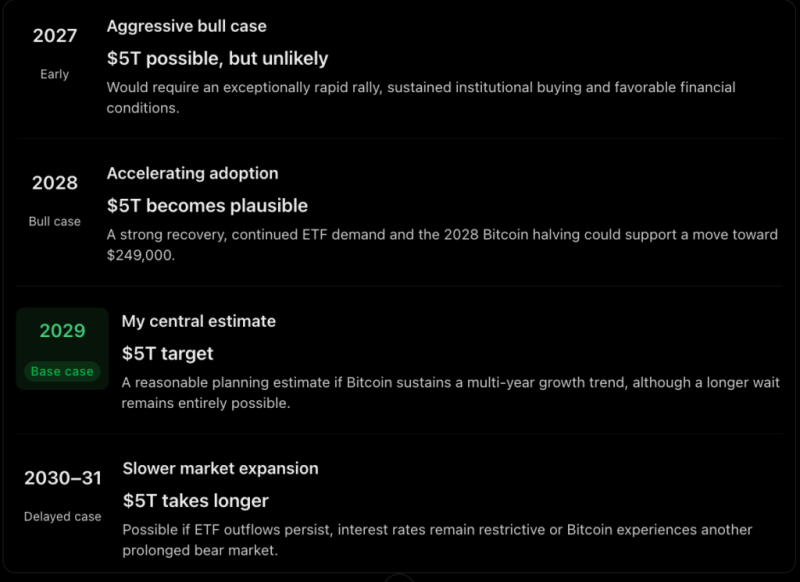 When will Bitcoin hit  trillion market cap?