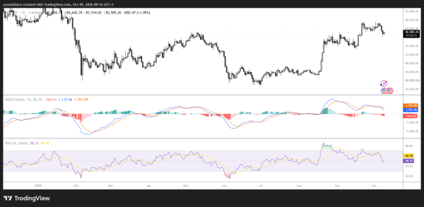 Why Bitcoin could crash below K today after another failed rebound