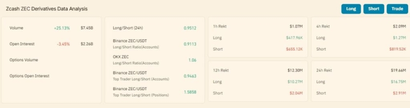 Why Zcash (ZEC) suffered among the worst 24-hour crash in top 100 cryptocurrencies