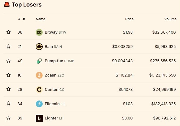 Why Zcash (ZEC) suffered among the worst 24-hour crash in top 100 cryptocurrencies