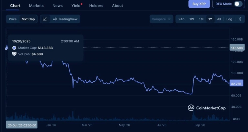 XRP erases billion in market value one year after Wall Street’s biggest XRP treasury plan