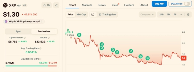 XRP erases billion in market value one year after Wall Street’s biggest XRP treasury plan