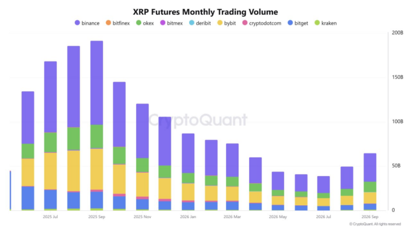 XRP futures volumes surges to a 6-month high